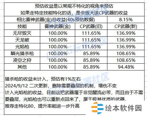 【攻略：裝備實(shí)驗(yàn)室】無盡毀滅大風(fēng)車啟動(dòng),，龍槍CP特化80流派分析4