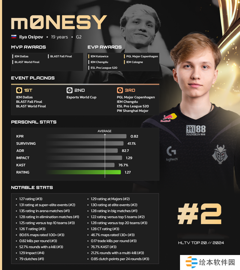 HLTV 2024年度最佳選手TOP2：m0NESY