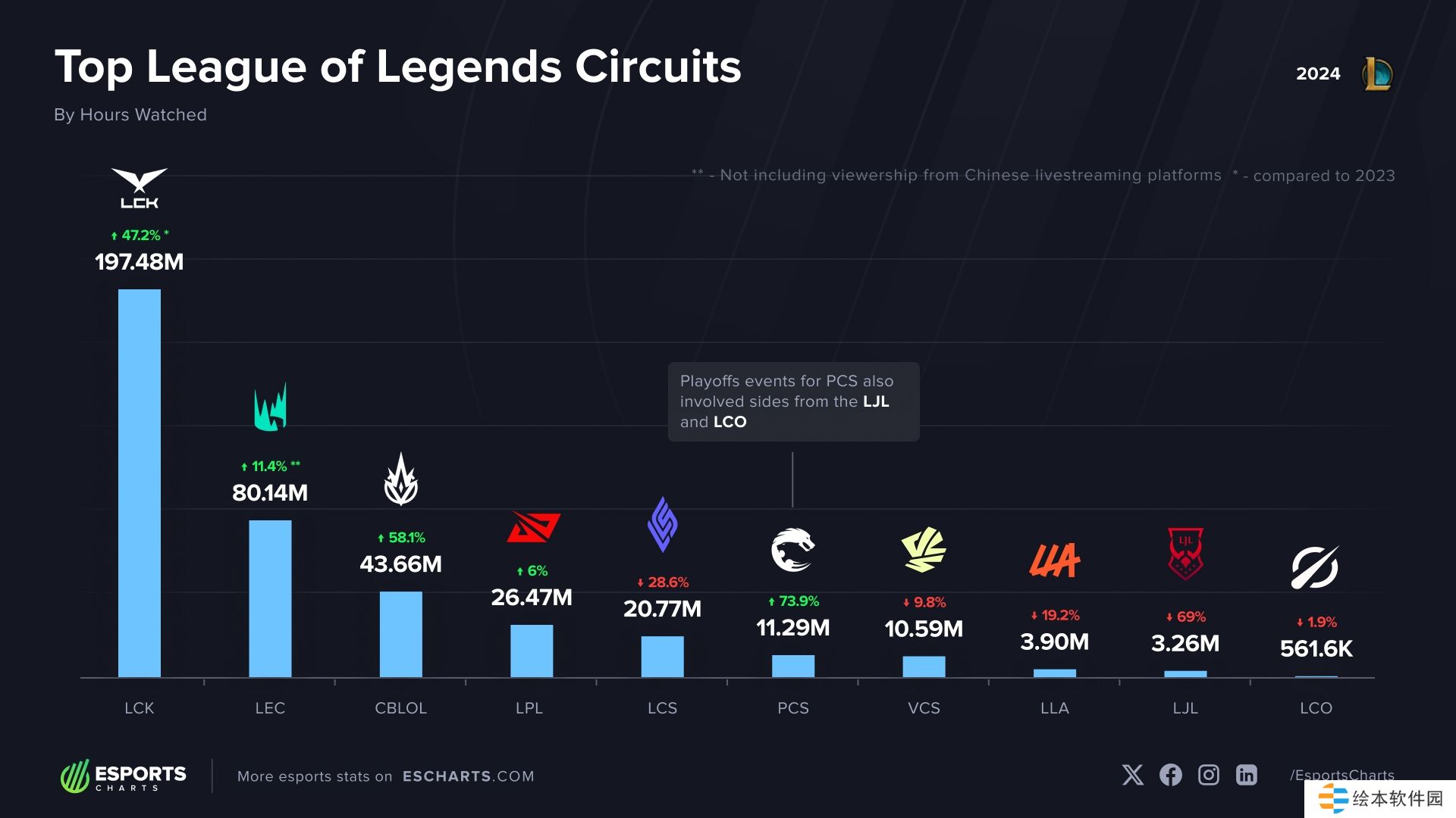 2024年觀看次數(shù)最多的LOL賽區(qū)：LCK賽區(qū)排名第一 LPL賽區(qū)排名第四