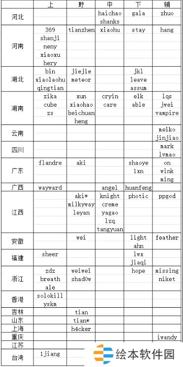 網(wǎng)友整理24/25年LPL各選手籍貫：湖南湖北人才濟濟 江西盛產(chǎn)中單