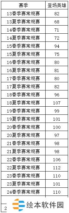 新賽季LPL已有72名英雄登場 而去年夏季常規(guī)賽僅登場92名