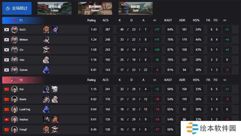 【曼谷大師賽】T1 2-0 TE,，瑞士輪0-1組